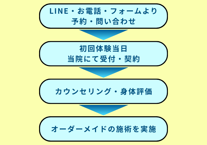 ご利用の流れ